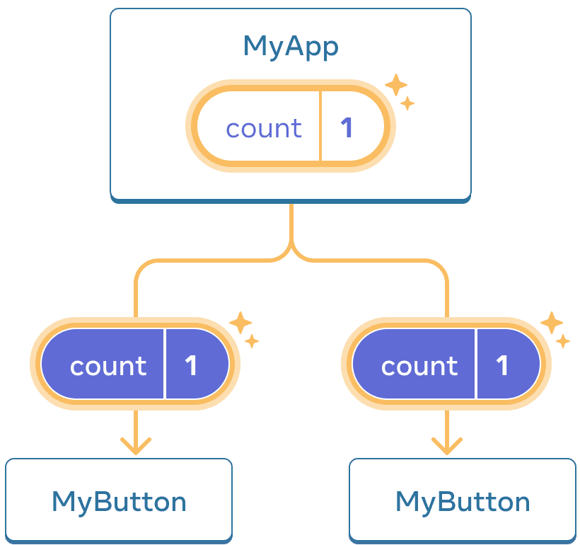 El mismo diagrama anterior con la variable count del componente padre MyApp señalada indicando un clic con el valor incrementado a uno. El flujo de ambos componentes hijo MyButton también está señalado y el valor de count en cada hijo está en uno indicando que el valor se pasó hacia abajo.